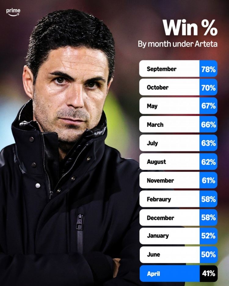 该慌吗？阿尔特塔执教阿森纳各月份胜率：4月41%最低 但5月67%第3