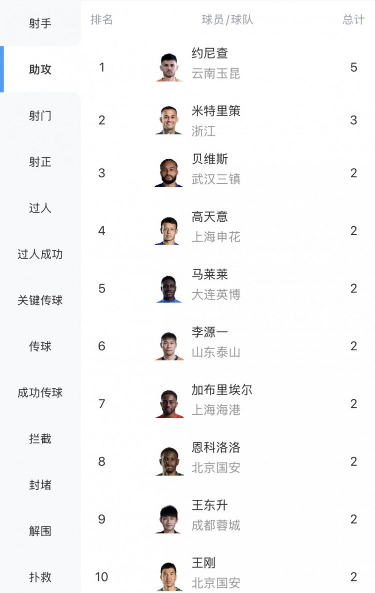 中超助攻榜：约尼查5次领跑，米特里策3次第二，贝维斯等多人2次