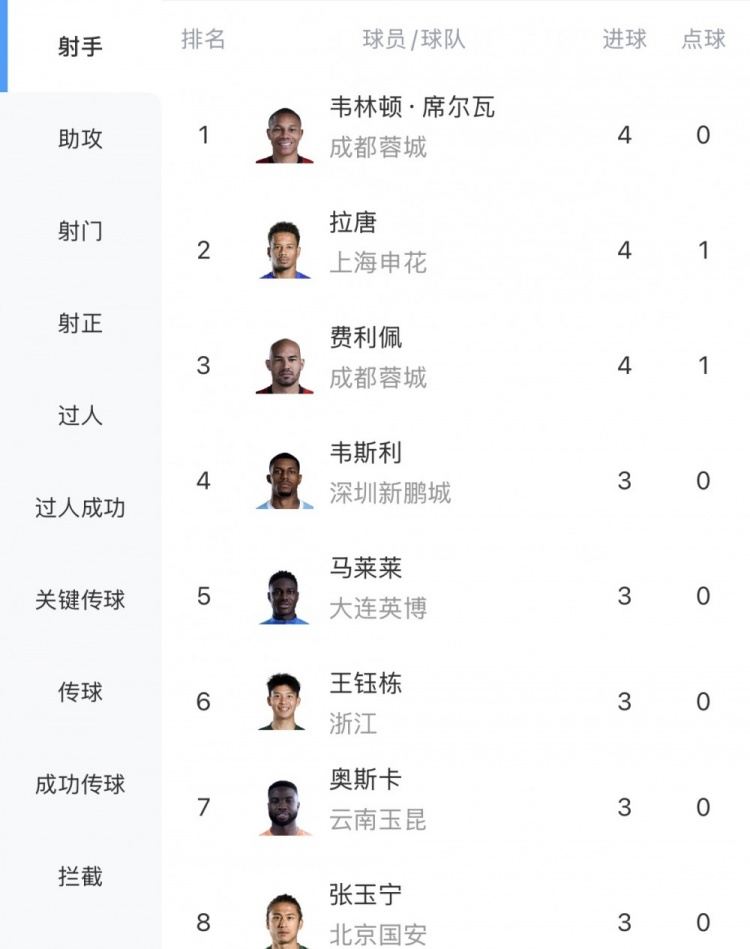 中超射手榜：韦林顿、拉唐、费利佩4球第一，王钰栋、张玉宁3球