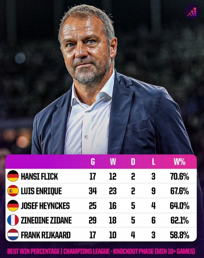 欧冠淘汰赛主帅胜率榜：弗里克17战12胜居首，恩里克次席