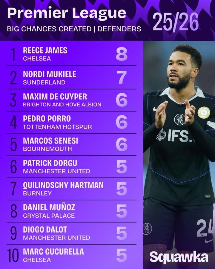 本赛季英超后卫创造重大机会榜：詹姆斯居首，多尔古、库库在列