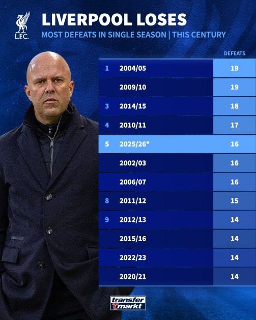 新世纪以来利物浦单赛季输球场次榜：最多19场，本赛季已16场