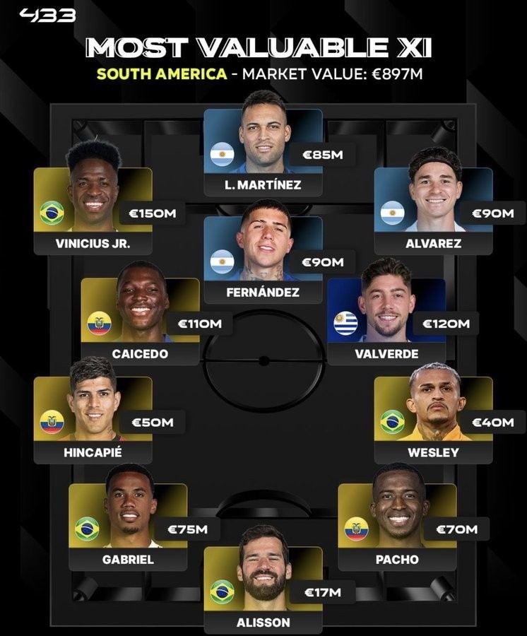 433列南美最贵阵：维尼修斯、巴尔韦德、凯塞多均过亿，阿根廷3人