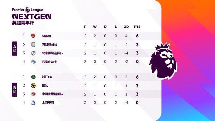 英超青年杯第二轮：阿森纳U15队3-0维拉两连胜，浙江2-1绝杀狼队