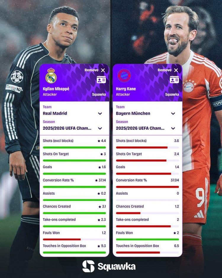 姆巴佩、凯恩欧冠每90分钟数据：射门4.4比3.6，进球1.6比1.4