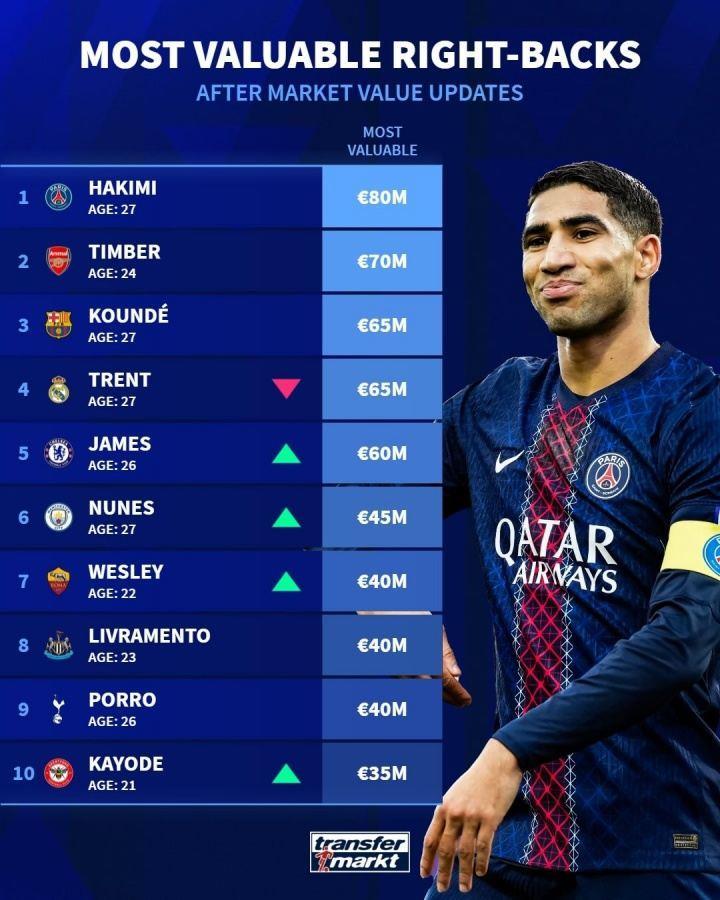 最新足坛右后卫身价排行榜：阿什拉夫8000万欧元最高，廷伯排第二