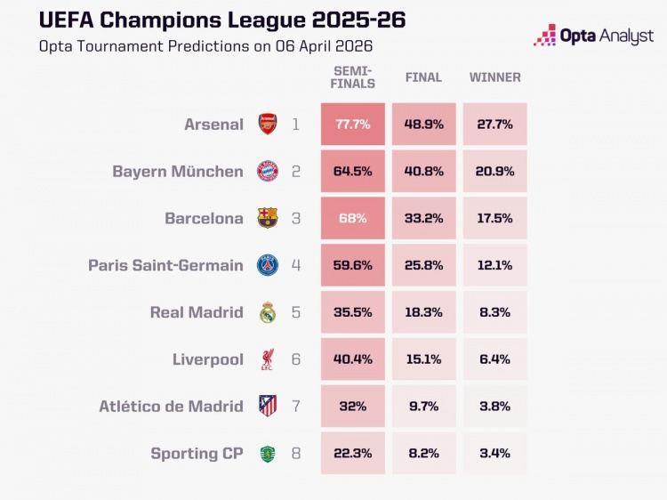Opta预测晋级欧冠四强概率：枪手77.7%最高，巴萨68%、拜仁64.5%