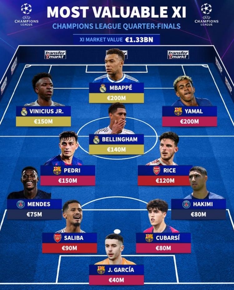 德转列欧冠八强战最贵阵：姆巴佩、亚马尔领衔，皇马3将、巴萨4人