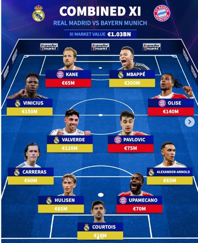 德转皇马 拜仁阵容：姆巴佩、凯恩、维尼修斯在列，总价10.3亿欧