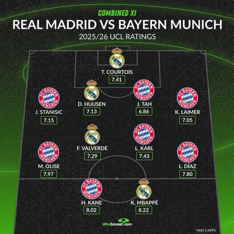 whoscored列皇马拜仁欧冠评分合体阵：拜仁三叉戟 姆巴佩领衔