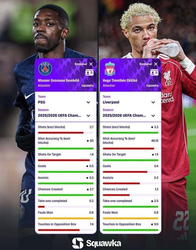 登贝莱vs埃基蒂克本赛季欧冠每90分钟数据：前者进球、助攻均占优