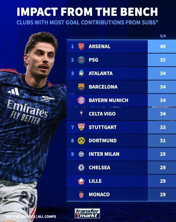 本赛季五大联赛球队替补参与进球榜：阿森纳40球领跑，巴黎次席