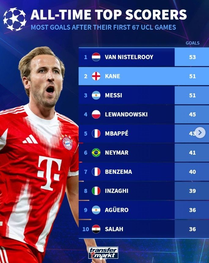 凯恩生涯67场欧冠进51球，相同场次进球数仅次于范尼，与梅西相同