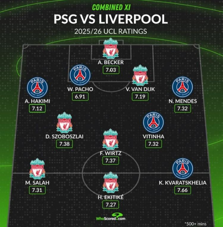 本赛季欧冠利物浦 巴黎评分最高阵：索博、维尔茨、K77在列