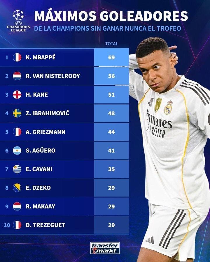 德转列从未夺冠的欧冠射手榜：姆巴佩69球、范尼56球、凯恩51球