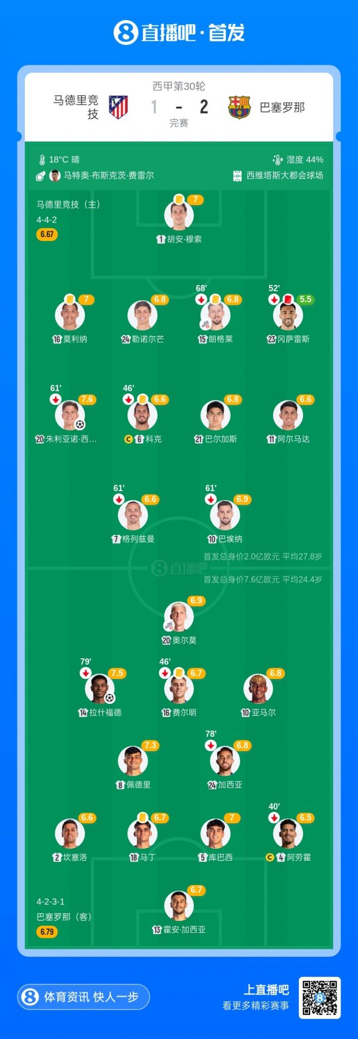 巴萨vs马竞对比上场首发变化：37岁莱万首发 马竞多名主力回归