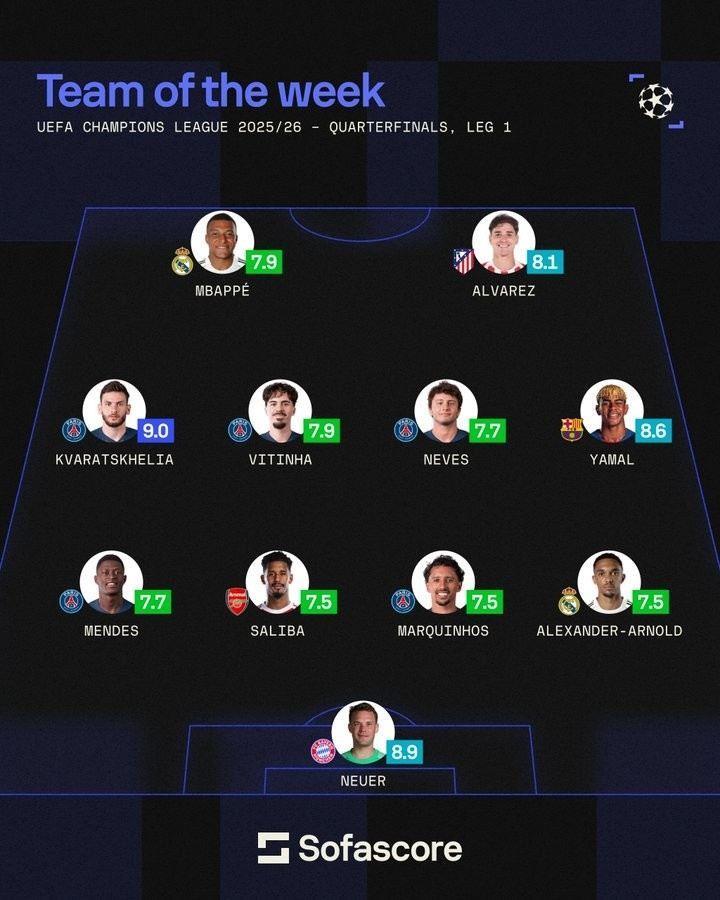 sofascore本轮欧冠最佳阵：K77、诺伊尔领衔，小蜘蛛、亚马尔在列