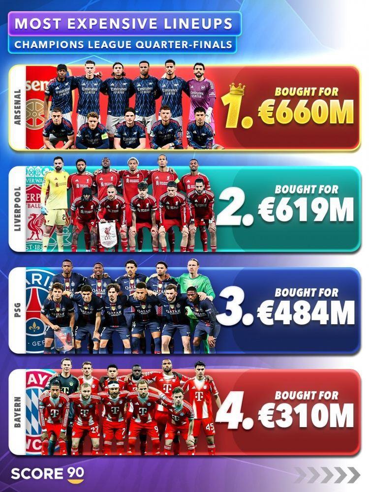 欧冠1/4决赛首发引进费用：阿森纳6.6亿欧、利物浦6.19亿欧前二