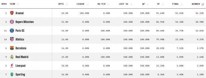 欧冠夺冠概率：枪手36%居首，拜仁巴黎分列二三，巴萨皇马红军5-7