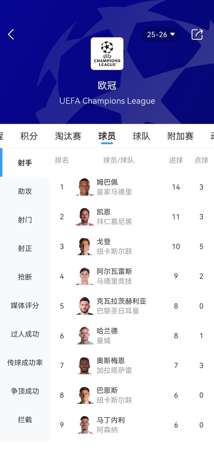 欧冠射手榜：姆巴佩14球暂列第1凯恩11球次席，小蜘蛛第4、K7第5