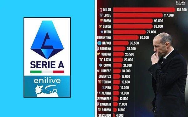 米兰本赛季意甲罚款14.65万欧排第一，超过后10名俱乐部罚款总额