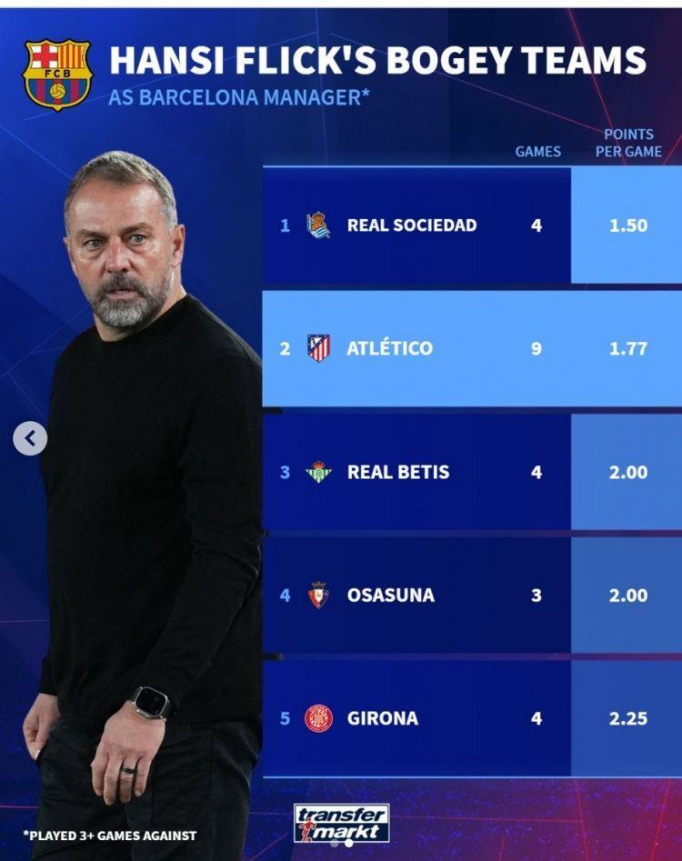 弗里克执教巴萨以来对阵马竞场均拿到1.77分，仅多于对阵皇社