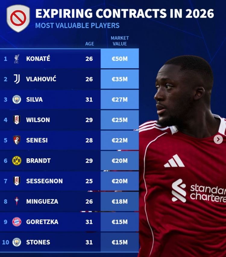 今夏合同到期身价榜：科纳特、DV9、B席前三，磁卡、布兰特在列