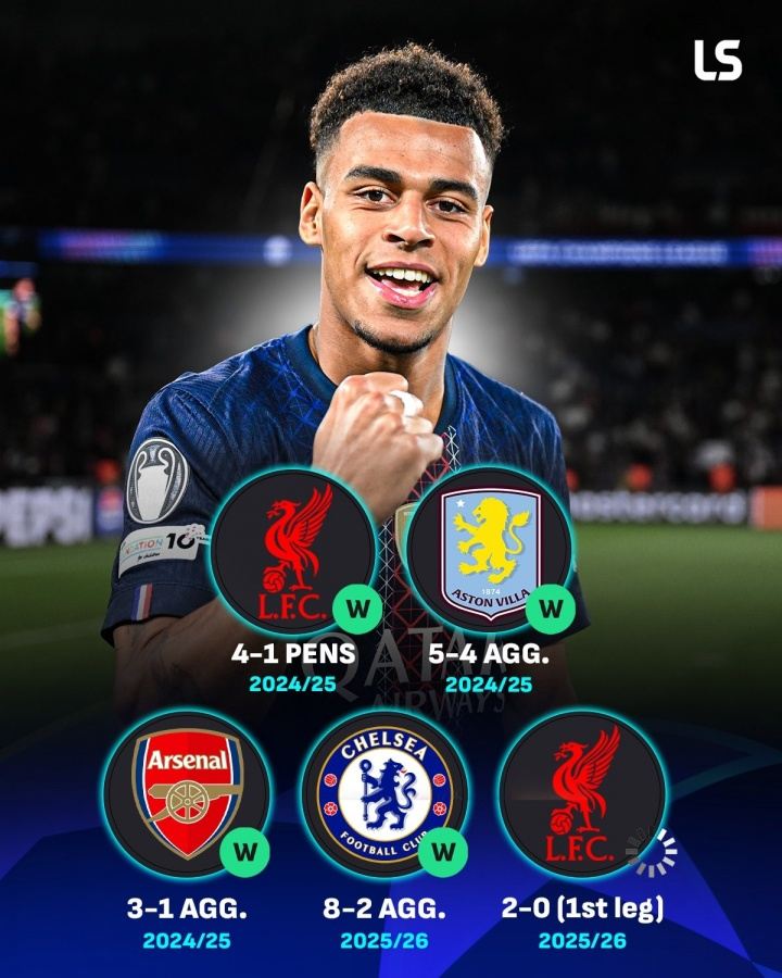 如今2-0领先！巴黎近2年欧冠4次淘汰英超球队，连克红军枪手蓝军