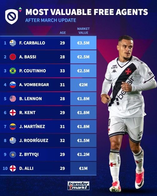 德转自由球员身价榜：库蒂尼奥250万欧第3，阿里仅剩100万欧第10