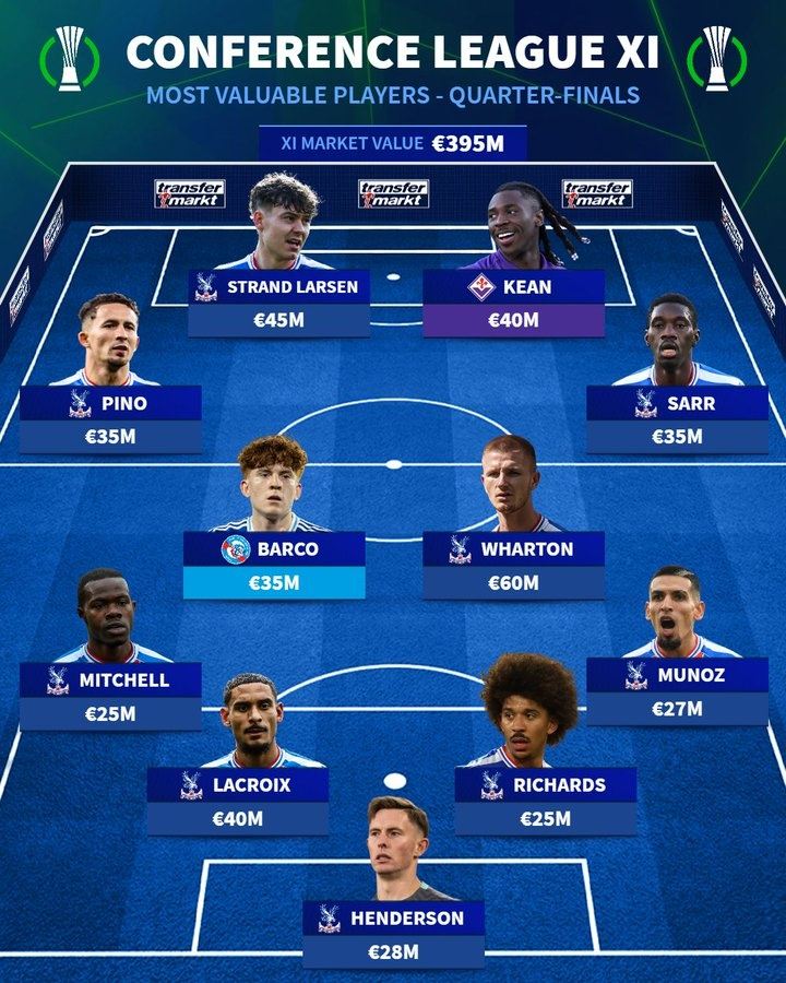 德转公布欧协联1/4决赛身价最高十一人：水晶宫独占九席