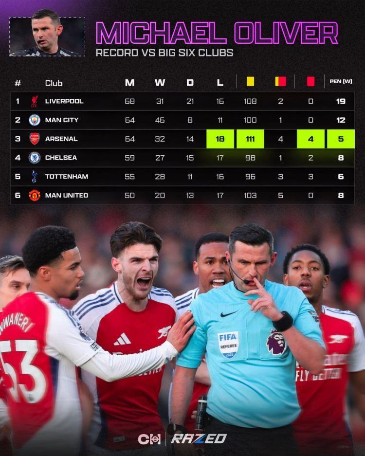 博主：奥利弗执法阿森纳和曼城均为64场，但从未向后者出示红牌