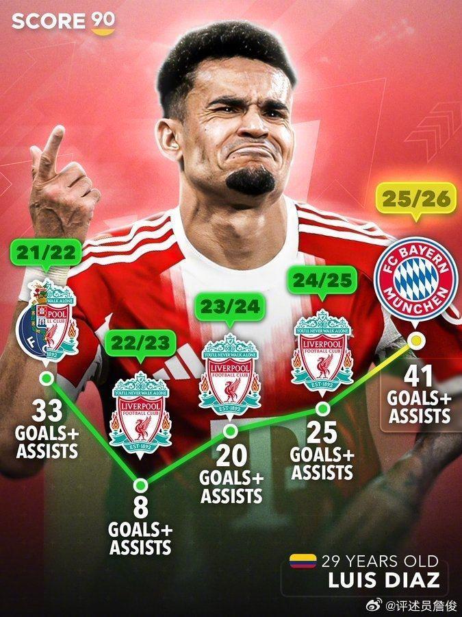 詹俊：迪亚斯离队后表现出色，利物浦引援不成功夏窗必须补强边锋