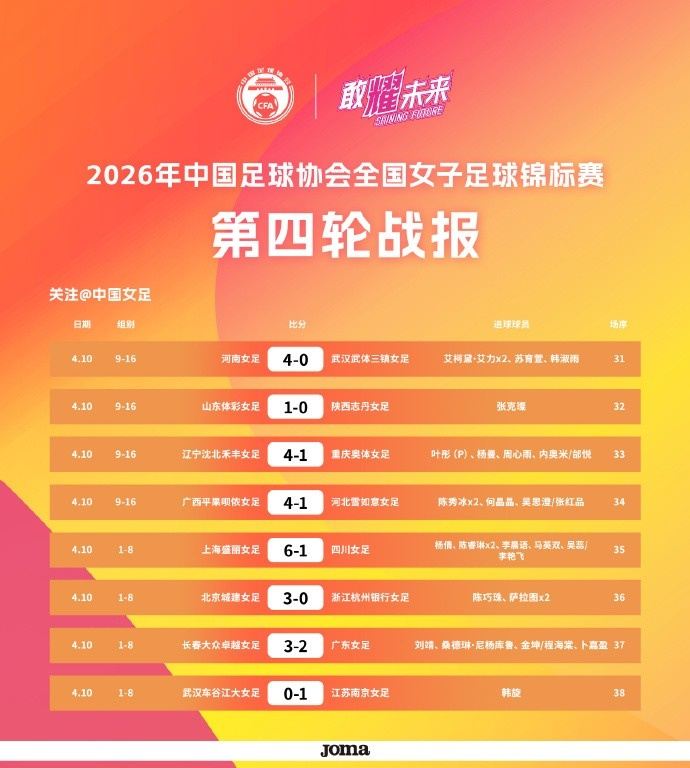 全国女子足球锦标赛排位赛第一轮战报与后续赛程