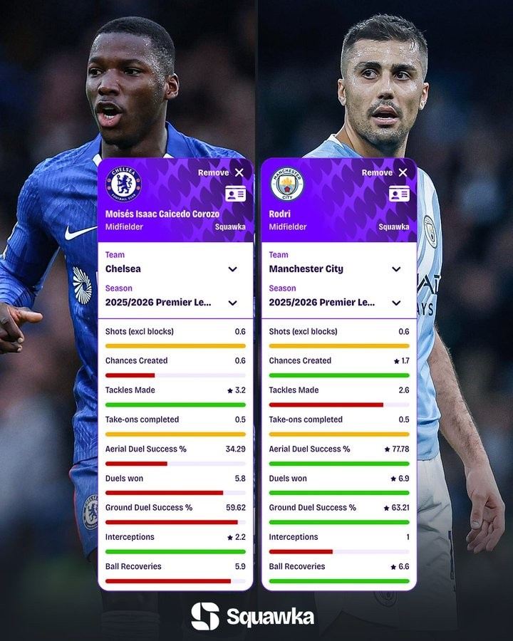 本赛季英超关键数据对比：凯塞多抢断 拦截多 罗德里对抗成功率高