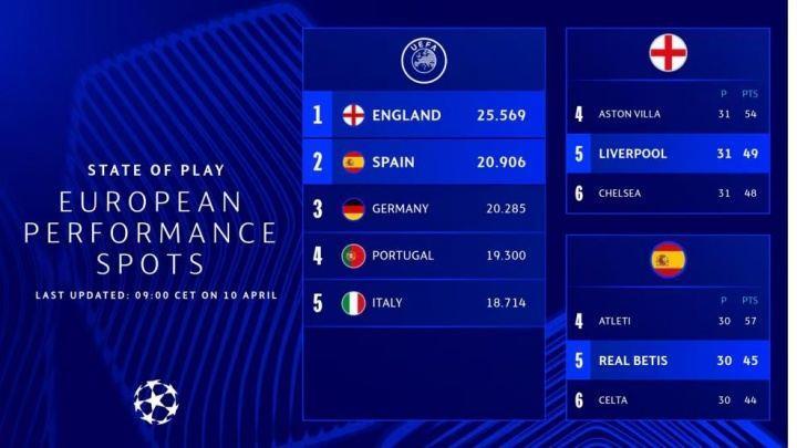 欧足联官方：英超下赛季锁定5个欧冠名额 西甲暂第二德甲葡超三四