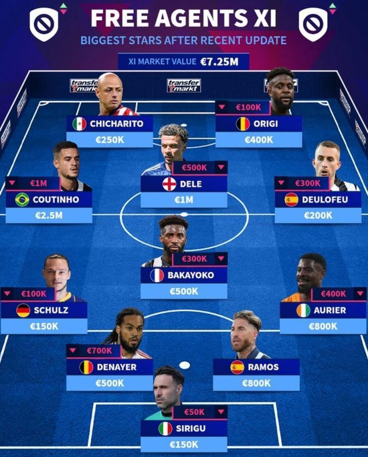 德转列当前自由身身价最贵阵：库鸟250万、阿里100万、拉莫斯80万