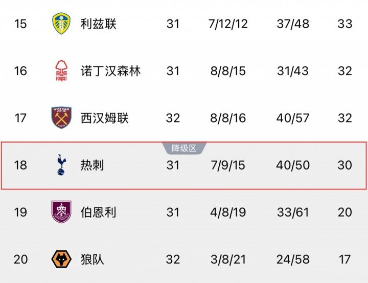 跌入降级区！热刺反超西汉姆成为最新降级热门，降级概率达39%