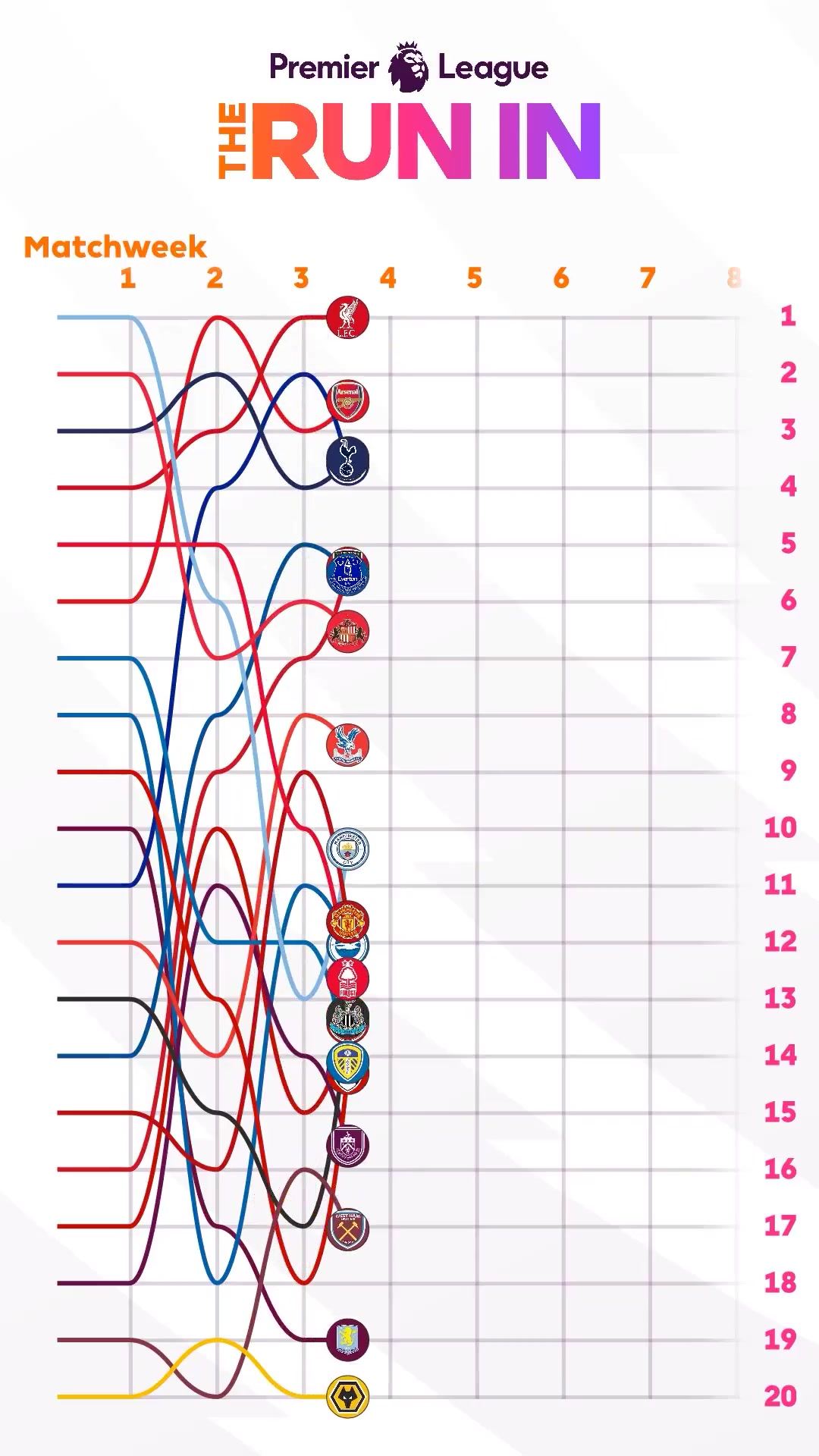 英超官方晒本赛季排名走势：阿森纳自第7轮后始终占据榜首