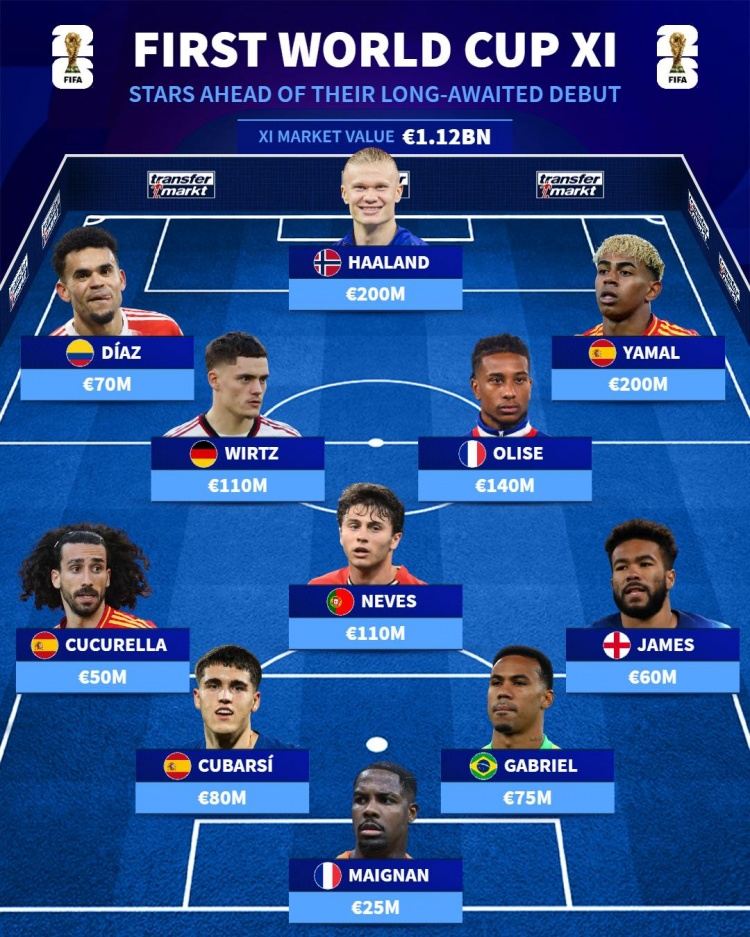 首次参加世界杯阵容：亚马尔、哈兰德、维尔茨在列，总价11.2亿欧