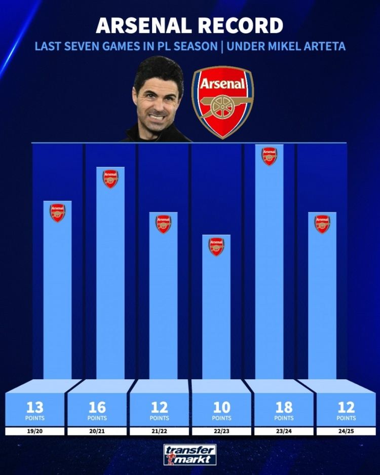 阿尔特塔最后7轮拿分榜：23-24赛季18分最多，22-23赛季仅10分