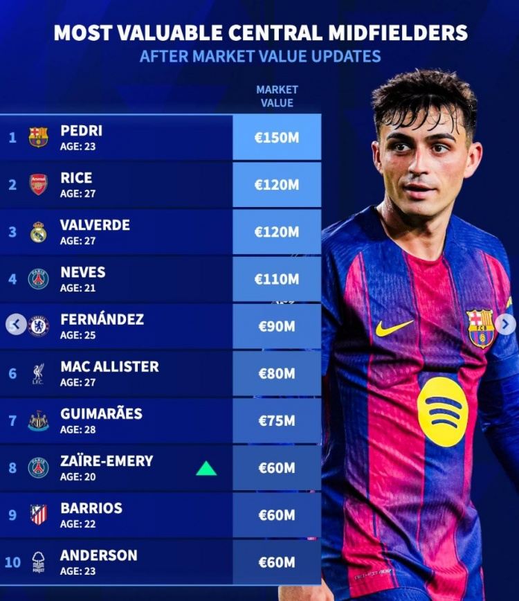 德转列中前卫身价榜：佩德里、赖斯、巴尔韦德、内维斯均破亿
