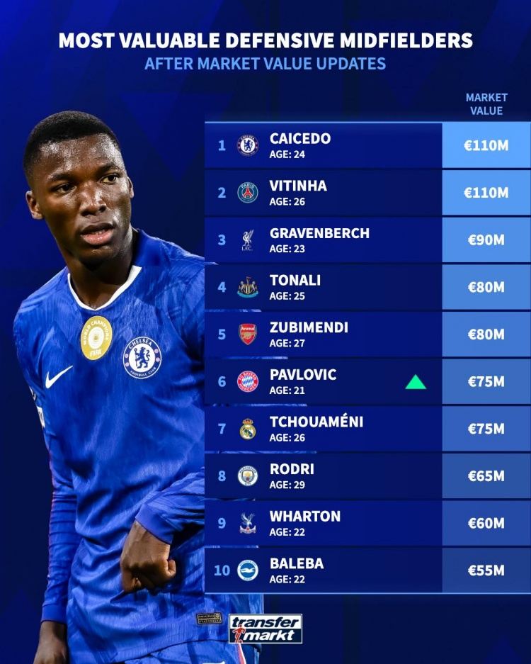 防守型中场德转身价榜：凯塞多、维蒂尼亚1.1亿欧居首