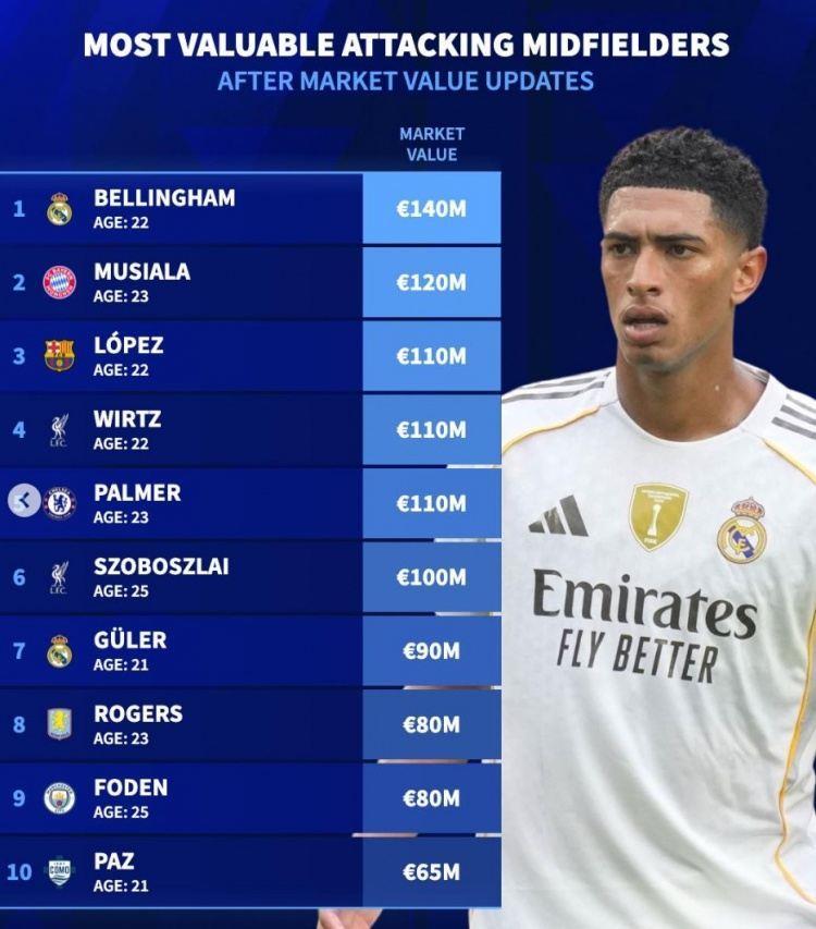 德转列前腰身价榜：贝林厄姆压穆西亚拉居首，费尔明、维尔茨在列