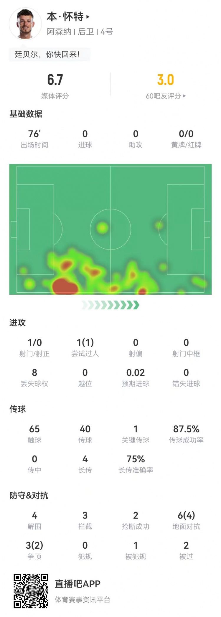本·怀特本场4解围3拦截2抢断 1关键传球 9对抗6成功 2被过