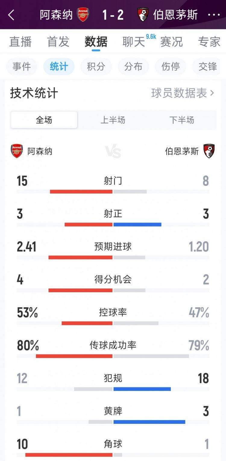阿森纳1-2伯恩茅斯全场数据：射门15-8，射正3-3，角球10-1