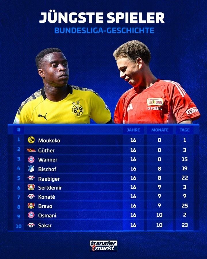 16岁3天！柏林联小将成为德甲历史第二年轻首秀球员，仅次穆科科