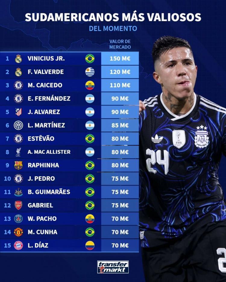 南美球员身价榜：维尼修斯1.5亿欧居首，巴尔韦德1.2亿欧次席