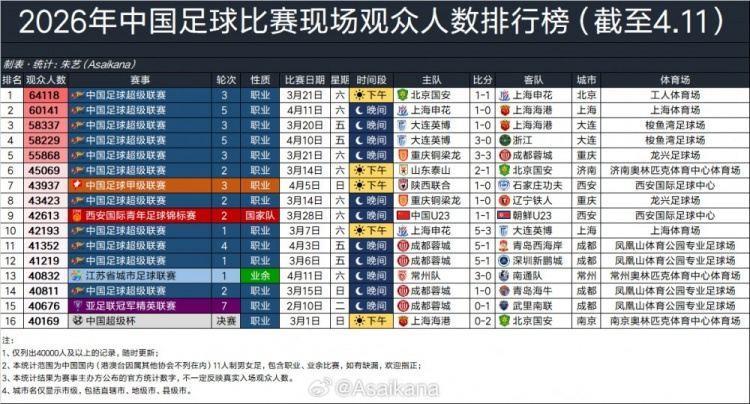 2026国内足球比赛人数排名：京沪大战64118人居首，上海德比第二