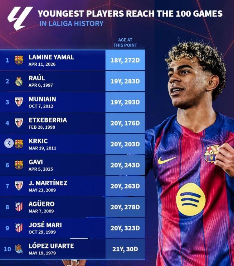 西甲最年轻百场榜：亚马尔压劳尔居首，加维、哈马、阿圭罗在列