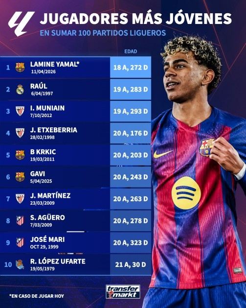 西甲出战100场最年轻球员榜：亚马尔居首，劳尔、穆尼亚因前三